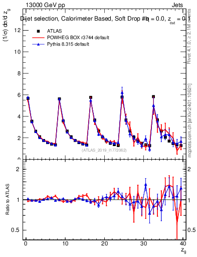Plot of softdrop.zg in 13000 GeV pp collisions