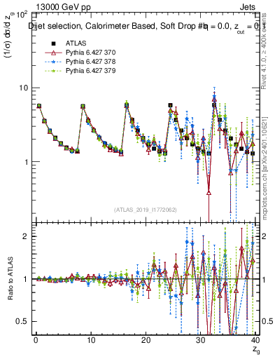 Plot of softdrop.zg in 13000 GeV pp collisions