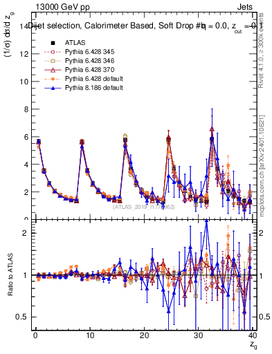 Plot of softdrop.zg in 13000 GeV pp collisions