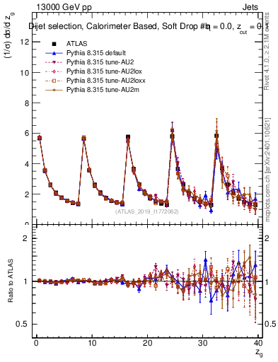 Plot of softdrop.zg in 13000 GeV pp collisions