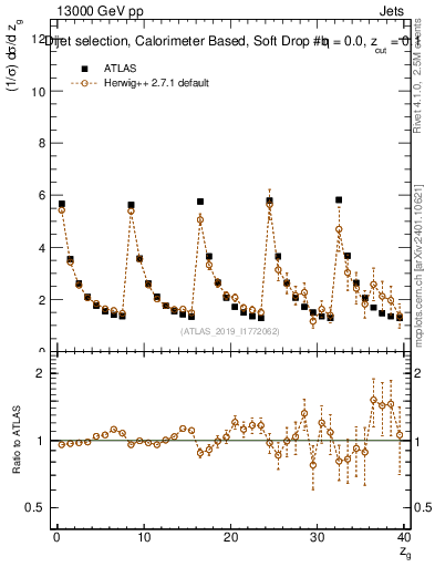 Plot of softdrop.zg in 13000 GeV pp collisions