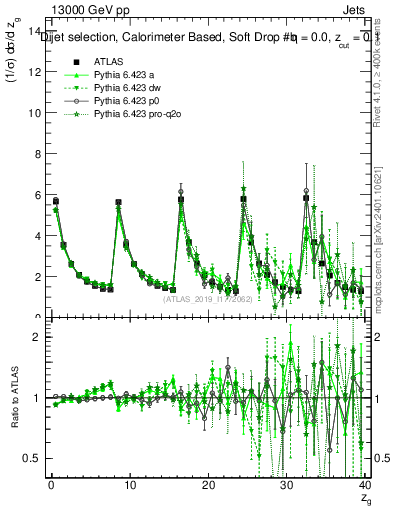 Plot of softdrop.zg in 13000 GeV pp collisions