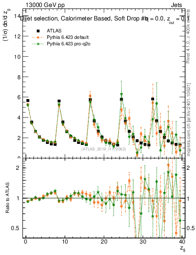 Plot of softdrop.zg in 13000 GeV pp collisions
