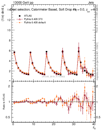 Plot of softdrop.zg in 13000 GeV pp collisions