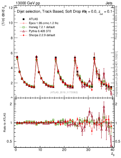 Plot of softdrop.zg in 13000 GeV pp collisions