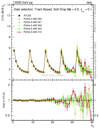 Plot of softdrop.zg in 13000 GeV pp collisions
