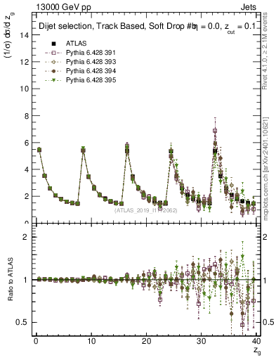 Plot of softdrop.zg in 13000 GeV pp collisions