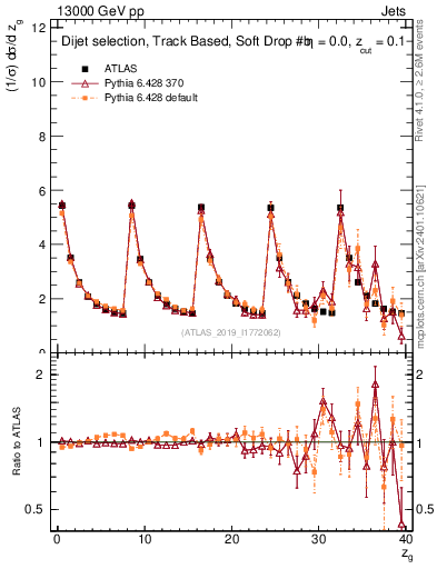 Plot of softdrop.zg in 13000 GeV pp collisions