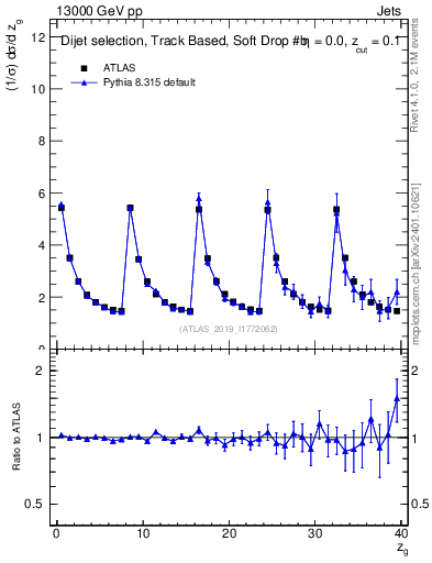 Plot of softdrop.zg in 13000 GeV pp collisions