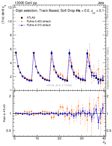 Plot of softdrop.zg in 13000 GeV pp collisions