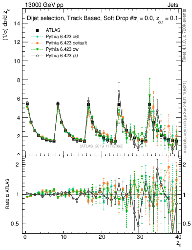 Plot of softdrop.zg in 13000 GeV pp collisions