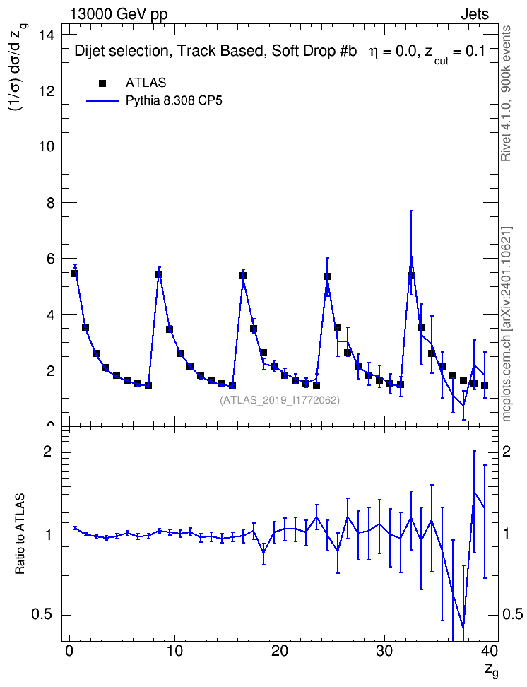 Plot of softdrop.zg in 13000 GeV pp collisions