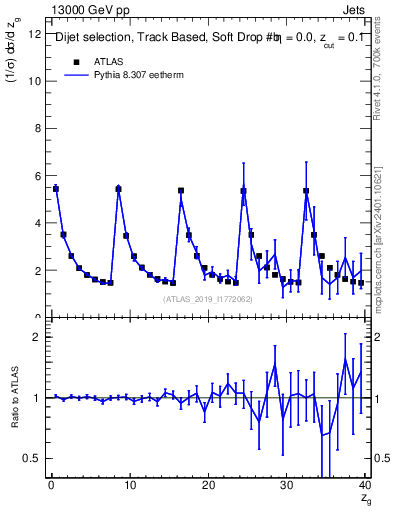 Plot of softdrop.zg in 13000 GeV pp collisions