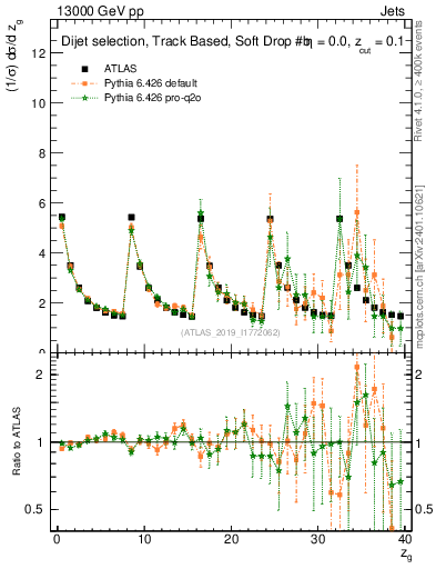 Plot of softdrop.zg in 13000 GeV pp collisions