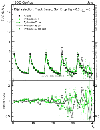 Plot of softdrop.zg in 13000 GeV pp collisions