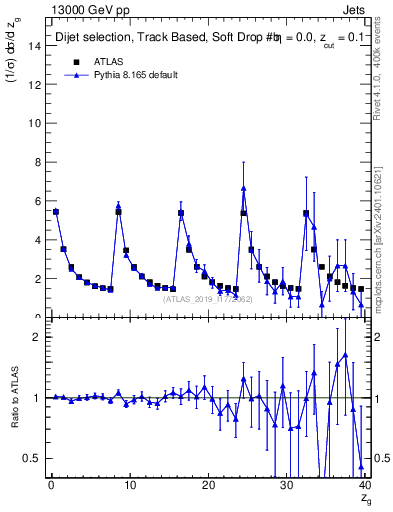 Plot of softdrop.zg in 13000 GeV pp collisions