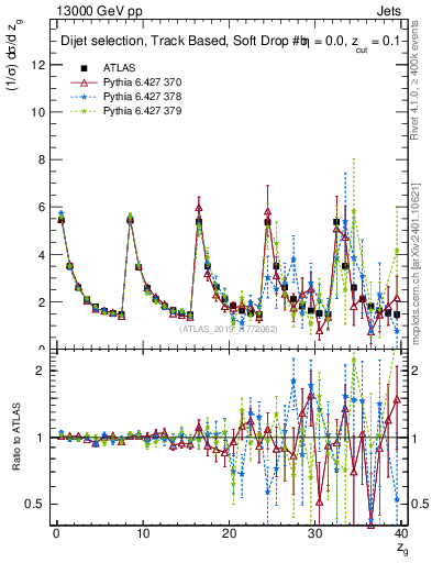 Plot of softdrop.zg in 13000 GeV pp collisions