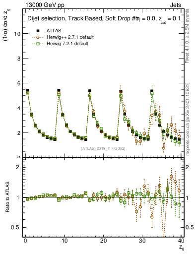 Plot of softdrop.zg in 13000 GeV pp collisions