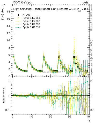 Plot of softdrop.zg in 13000 GeV pp collisions