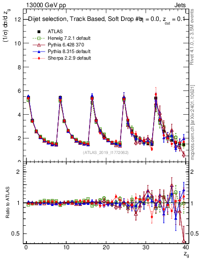 Plot of softdrop.zg in 13000 GeV pp collisions