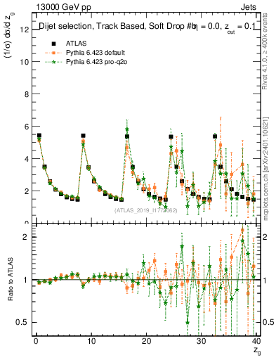Plot of softdrop.zg in 13000 GeV pp collisions