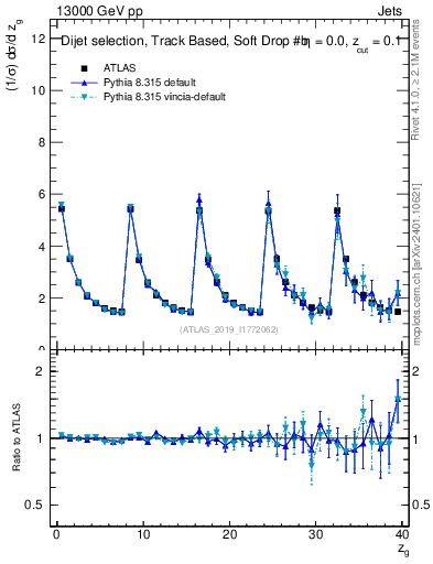 Plot of softdrop.zg in 13000 GeV pp collisions