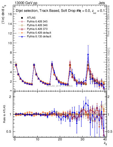 Plot of softdrop.zg in 13000 GeV pp collisions