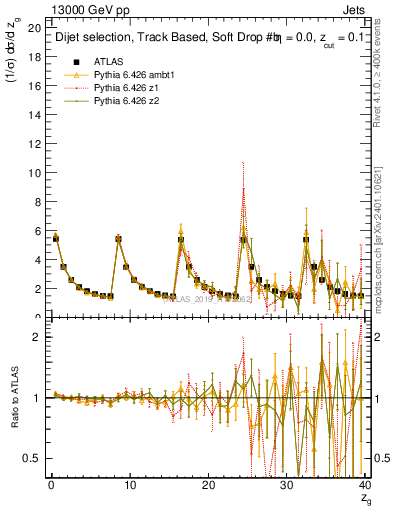 Plot of softdrop.zg in 13000 GeV pp collisions
