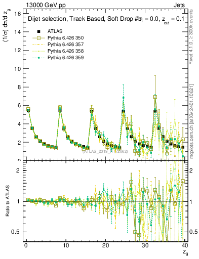 Plot of softdrop.zg in 13000 GeV pp collisions