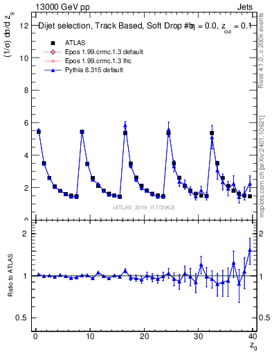 Plot of softdrop.zg in 13000 GeV pp collisions