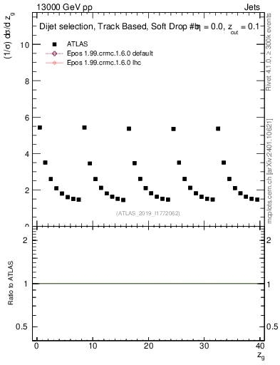 Plot of softdrop.zg in 13000 GeV pp collisions
