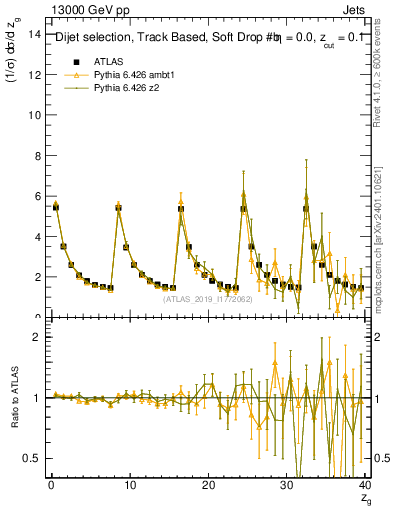 Plot of softdrop.zg in 13000 GeV pp collisions