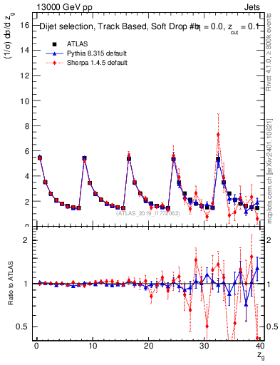 Plot of softdrop.zg in 13000 GeV pp collisions