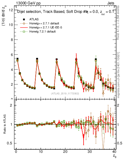 Plot of softdrop.zg in 13000 GeV pp collisions
