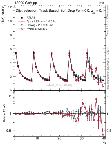 Plot of softdrop.zg in 13000 GeV pp collisions