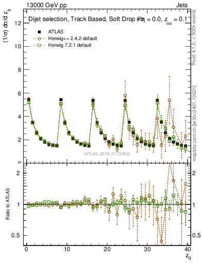 Plot of softdrop.zg in 13000 GeV pp collisions