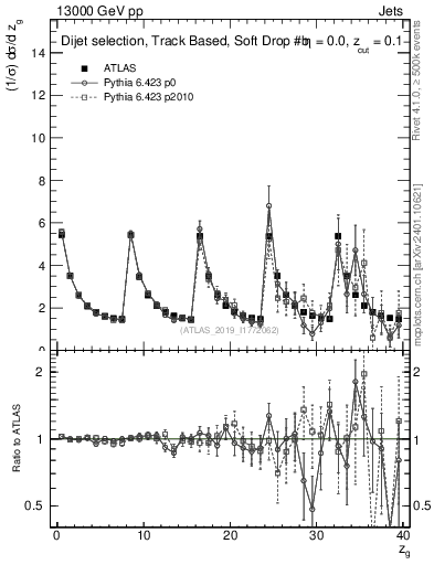 Plot of softdrop.zg in 13000 GeV pp collisions