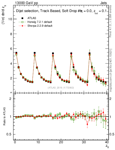 Plot of softdrop.zg in 13000 GeV pp collisions