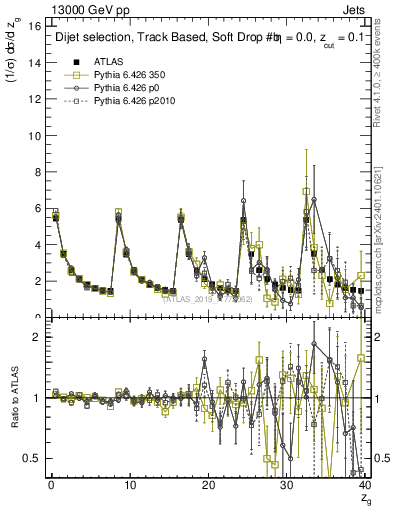 Plot of softdrop.zg in 13000 GeV pp collisions