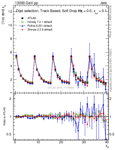Plot of softdrop.zg in 13000 GeV pp collisions