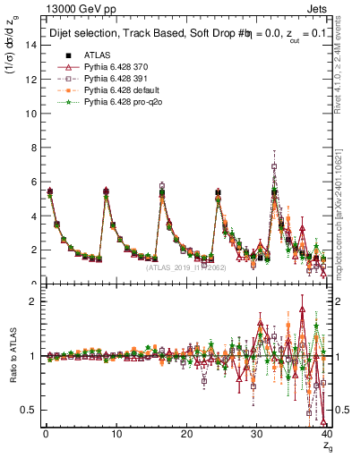 Plot of softdrop.zg in 13000 GeV pp collisions