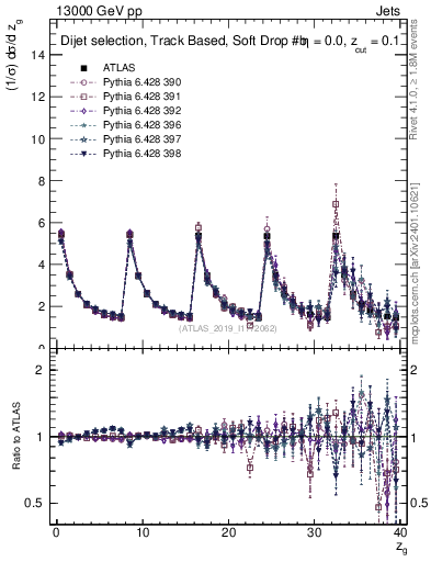 Plot of softdrop.zg in 13000 GeV pp collisions