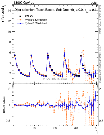 Plot of softdrop.zg in 13000 GeV pp collisions