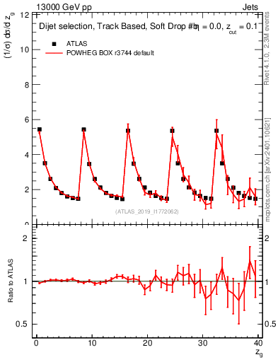 Plot of softdrop.zg in 13000 GeV pp collisions