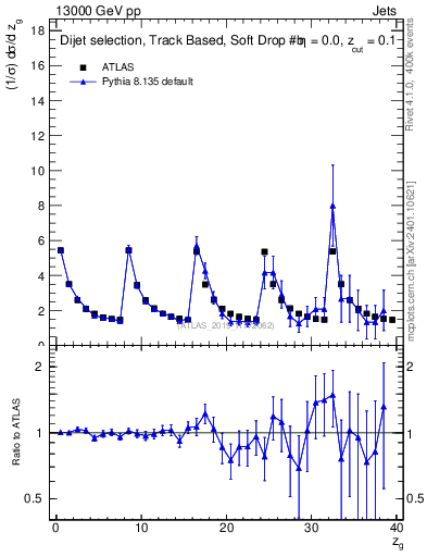 Plot of softdrop.zg in 13000 GeV pp collisions