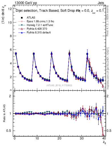Plot of softdrop.zg in 13000 GeV pp collisions