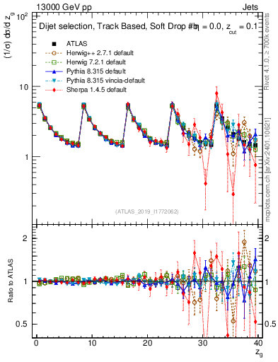Plot of softdrop.zg in 13000 GeV pp collisions