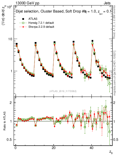 Plot of softdrop.zg in 13000 GeV pp collisions