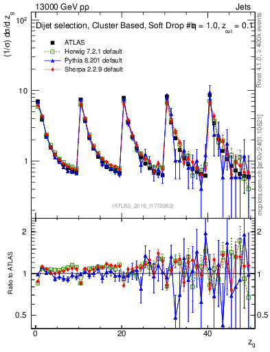 Plot of softdrop.zg in 13000 GeV pp collisions