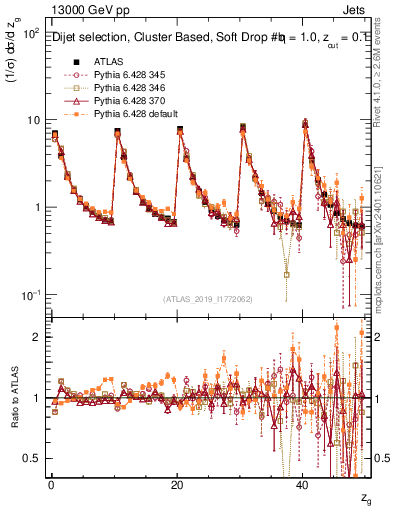 Plot of softdrop.zg in 13000 GeV pp collisions